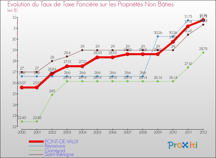 Evolution du taux de la taxe foncière sur les immeubles et terrains non batis pour PONT-DE-VAUX et les communes proches de 2000 à 2012 Comparaison des taux de la taxe foncière sur les immeubles et terrains non batis pour PONT-DE-VAUX et les communes voisines de 2000 à 2012