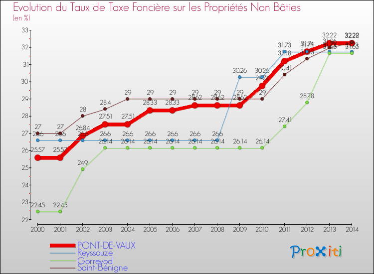 Evolution du taux de la taxe foncière sur les immeubles et terrains non batis pour PONT-DE-VAUX et les communes proches de 2000 à 2014 Comparaison des taux de la taxe foncière sur les immeubles et terrains non batis pour PONT-DE-VAUX et les communes voisines de 2000 à 2014