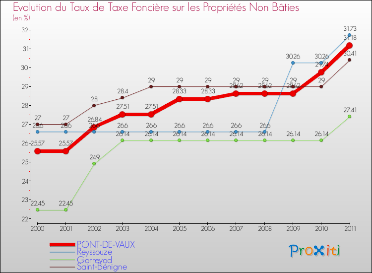 Evolution du taux de la taxe foncière sur les immeubles et terrains non batis pour PONT-DE-VAUX et les communes proches Comparaison des taux de la taxe foncière sur les immeubles et terrains non batis pour PONT-DE-VAUX et les communes voisines