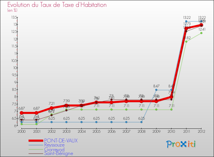 Evolution du taux de la taxe d'habitation pour PONT-DE-VAUX et les communes proches Comparaison des taux de la taxe d'habitation pour PONT-DE-VAUX et les communes voisines