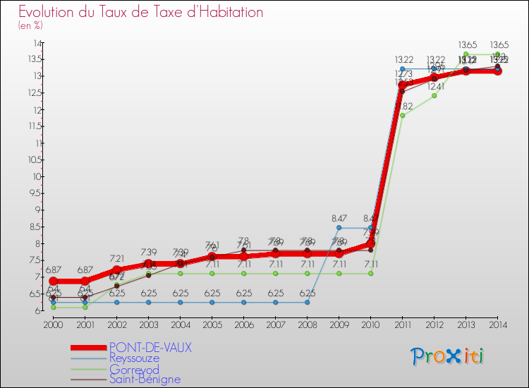 Evolution du taux de la taxe d'habitation pour PONT-DE-VAUX et les communes proches de 2000 à 2014 Comparaison des taux de la taxe d'habitation pour PONT-DE-VAUX et les communes voisines de 2000 à 2014