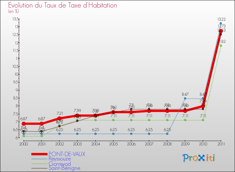 Evolution du taux de la taxe d'habitation pour PONT-DE-VAUX et les communes proches Comparaison des taux de la taxe d'habitation pour PONT-DE-VAUX et les communes voisines