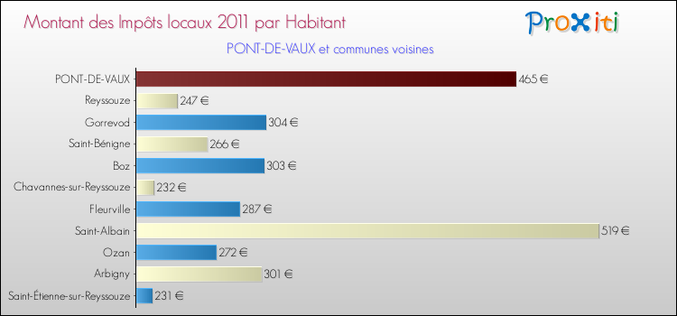 Montant des impôts locaux par Habitant pour PONT-DE-VAUX et les communes proches Comparaison des impôts locaux par habitant pour PONT-DE-VAUX et les communes voisines