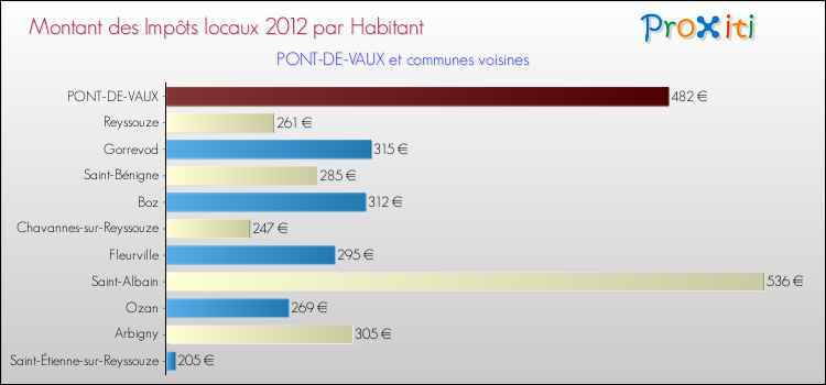 Montant des impôts locaux par Habitant pour PONT-DE-VAUX et les communes proches Comparaison des impôts locaux par habitant pour PONT-DE-VAUX et les communes voisines