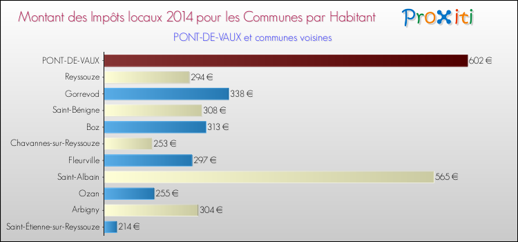 Montant des impôts locaux par Habitant pour PONT-DE-VAUX et les communes proches en 2014 Comparaison des impôts locaux par habitant pour PONT-DE-VAUX et les communes voisines en 2014
