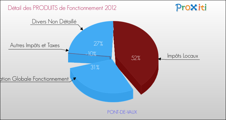 Décomposition du Budget de Fonctionnement 2012 de la commune de PONT-DE-VAUX Budget de Fonctionnement 2012 pour la commune de PONT-DE-VAUX
