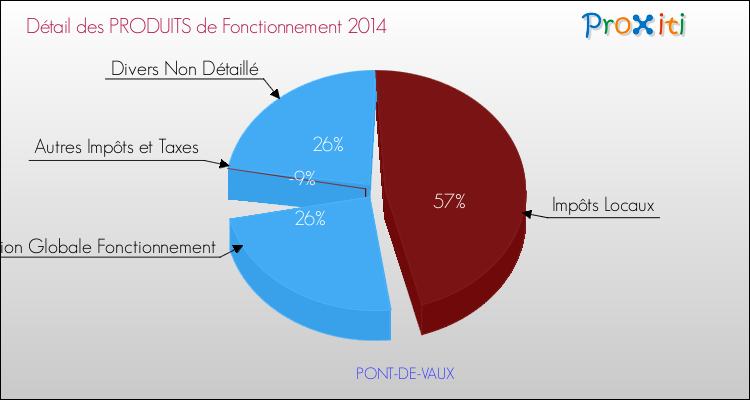 Décomposition du Budget de Fonctionnement 2014 de la commune de PONT-DE-VAUX Budget de Fonctionnement 2014 pour la commune de PONT-DE-VAUX