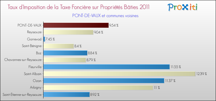 Taux d'imposition de la taxe foncière sur le bati 2011 pour PONT-DE-VAUX et les communes proches Comparaison des taux d'imposition de la taxe foncière sur le bati 2011 pour PONT-DE-VAUX et les communes voisines