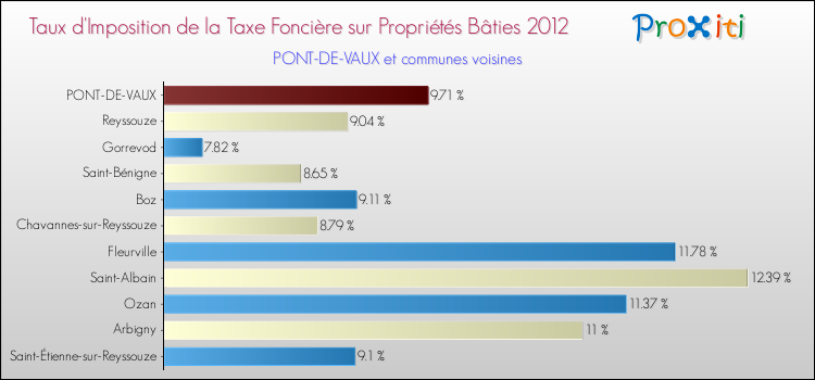 Taux d'imposition de la taxe foncière sur le bati 2012 pour PONT-DE-VAUX et les communes proches Comparaison des taux d'imposition de la taxe foncière sur le bati 2012 pour PONT-DE-VAUX et les communes voisines