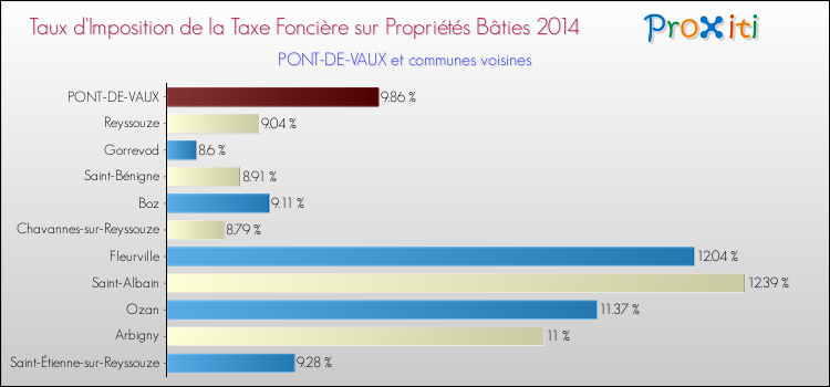 Taux d'imposition de la taxe foncière sur le bati 2014 pour PONT-DE-VAUX et les communes proches Comparaison des taux d'imposition de la taxe foncière sur le bati 2014 pour PONT-DE-VAUX et les communes voisines