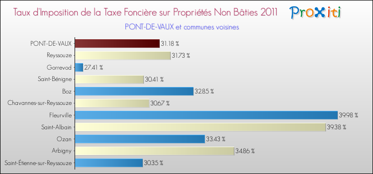 Taux d'imposition de la taxe foncière sur les immeubles et terrains non batis 2011 pour PONT-DE-VAUX et les communes proches Comparaison des taux d'imposition de la taxe foncière sur les immeubles et terrains non batis 2011 pour PONT-DE-VAUX et les communes voisines