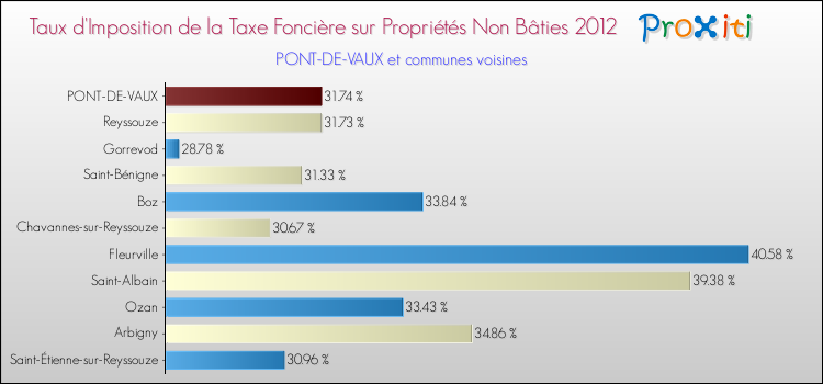 Taux d'imposition de la taxe foncière sur les immeubles et terrains non batis 2012 pour PONT-DE-VAUX et les communes proches Comparaison des taux d'imposition de la taxe foncière sur les immeubles et terrains non batis 2012 pour PONT-DE-VAUX et les communes voisines