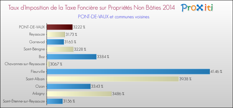 Taux d'imposition de la taxe foncière sur les immeubles et terrains non batis 2014 pour PONT-DE-VAUX et les communes proches Comparaison des taux d'imposition de la taxe foncière sur les immeubles et terrains non batis 2014 pour PONT-DE-VAUX et les communes voisines
