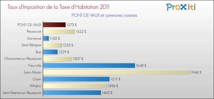 Taux d'imposition de la taxe d'habitation 2011 pour PONT-DE-VAUX et les communes proches Comparaison des taux d'imposition de la taxe d'habitation 2011 pour PONT-DE-VAUX et les communes voisines