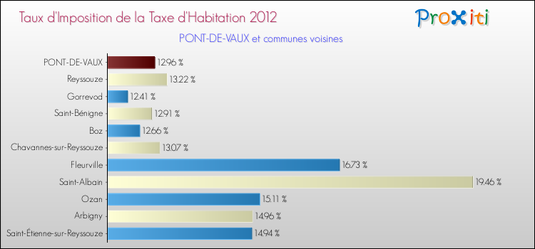 Taux d'imposition de la taxe d'habitation 2012 pour PONT-DE-VAUX et les communes proches Comparaison des taux d'imposition de la taxe d'habitation 2012 pour PONT-DE-VAUX et les communes voisines