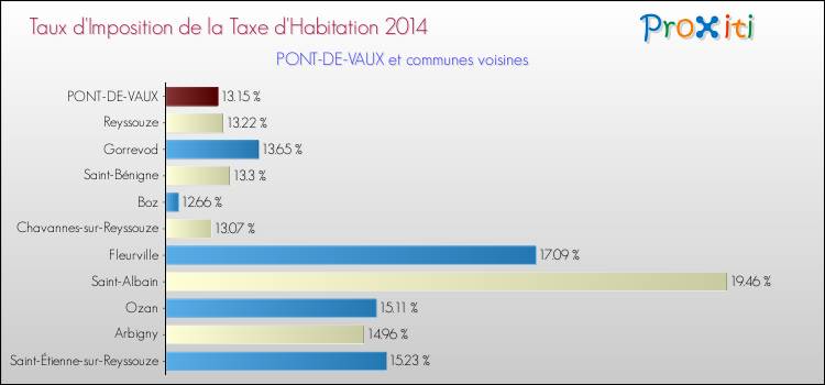 Taux d'imposition de la taxe d'habitation 2014 pour PONT-DE-VAUX et les communes proches Comparaison des taux d'imposition de la taxe d'habitation 2014 pour PONT-DE-VAUX et les communes voisines