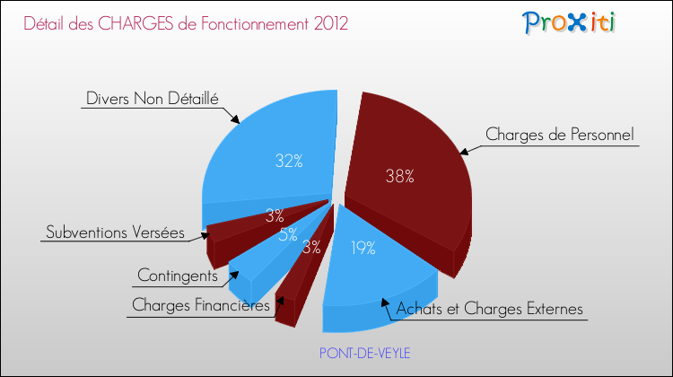 Décomposition des Charges de Fonctionnement 2012 de la commune de PONT-DE-VEYLE Charges de Fonctionnement 2012 pour la commune de PONT-DE-VEYLE