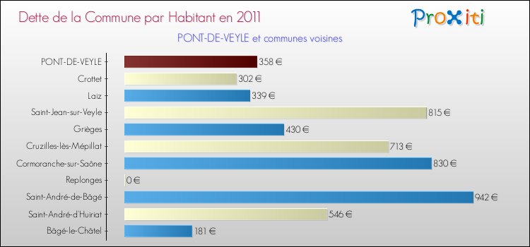 Dette par habitant de la commune en 2011 pour PONT-DE-VEYLE et les communes proches Comparaison de la dette par habitant de la commune en 2011 pour PONT-DE-VEYLE et les communes voisines