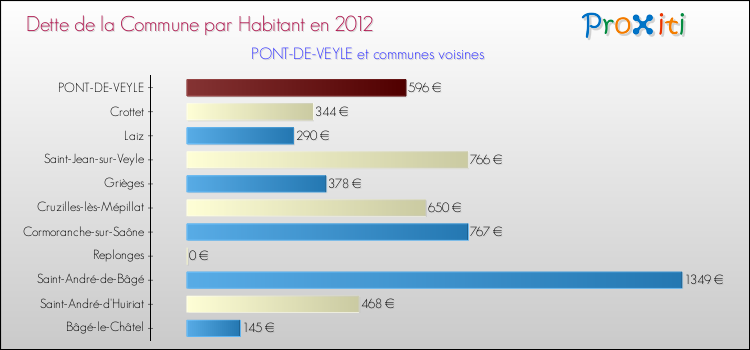Dette par habitant de la commune en 2012 pour PONT-DE-VEYLE et les communes proches Comparaison de la dette par habitant de la commune en 2012 pour PONT-DE-VEYLE et les communes voisines