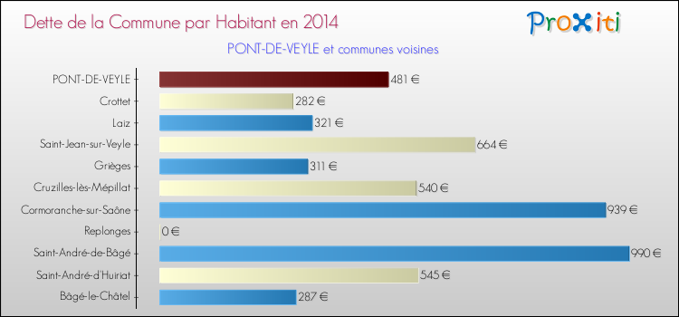 Dette par habitant de la commune en 2014 pour PONT-DE-VEYLE et les communes proches Comparaison de la dette par habitant de la commune en 2014 pour PONT-DE-VEYLE et les communes voisines