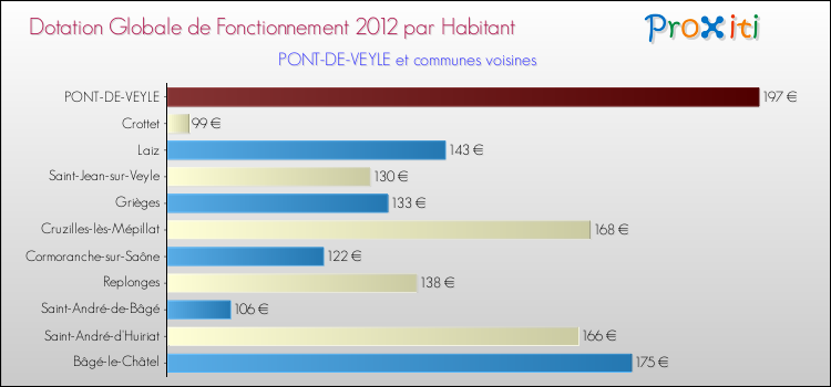 Montant des dotations globales de fonctionnement DGF par Habitant pour PONT-DE-VEYLE et les communes proches Comparaison des des dotations globales de fonctionnement DGF par habitant pour PONT-DE-VEYLE et les communes voisines
