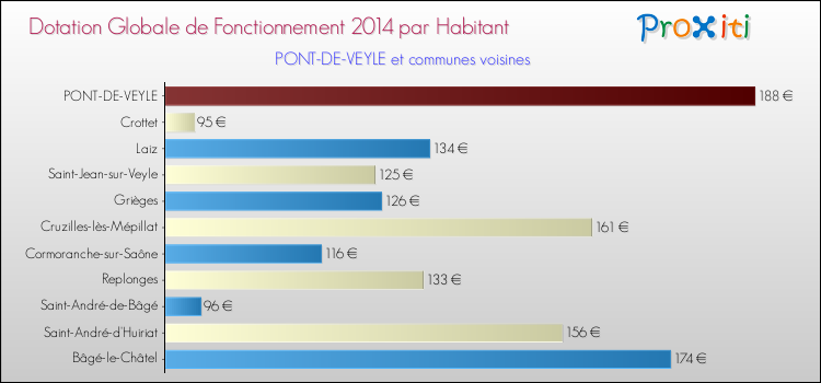 Montant des dotations globales de fonctionnement DGF par Habitant pour PONT-DE-VEYLE et les communes proches en 2014. Comparaison des des dotations globales de fonctionnement DGF par habitant pour PONT-DE-VEYLE et les communes voisines en 2014.