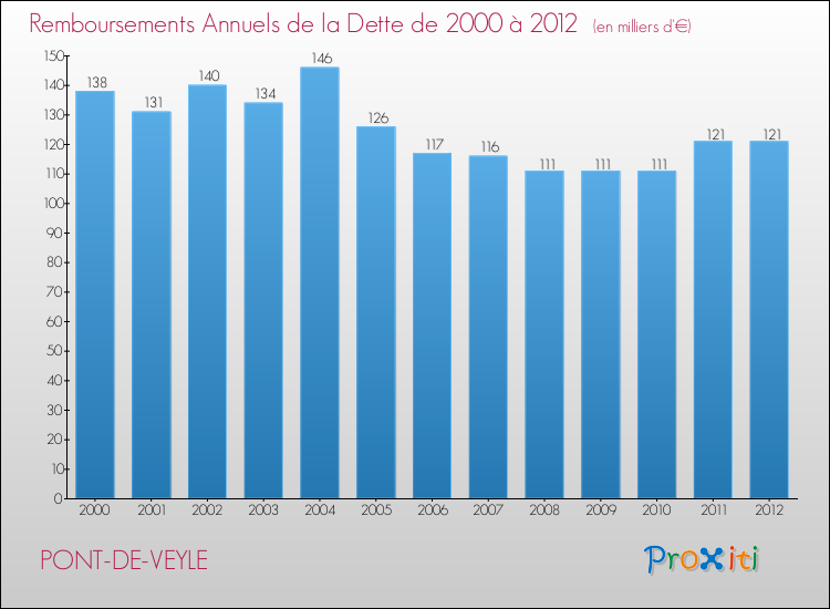 Evolution de l'annuité de la dette pour la commune de PONT-DE-VEYLE de 2000 à 2012 Annuités de la dette pour PONT-DE-VEYLE de 2000 à 2012