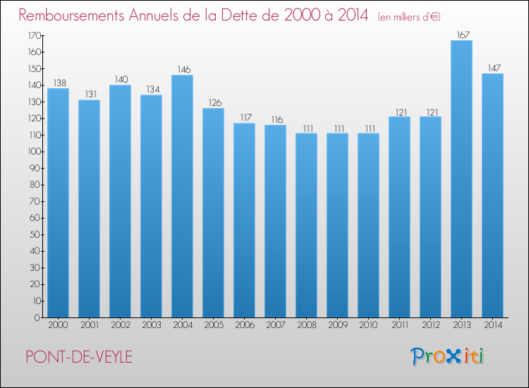 Evolution de l'annuité de la dette pour la commune de PONT-DE-VEYLE de 2000 à 2014 Annuités de la dette pour PONT-DE-VEYLE de 2000 à 2014