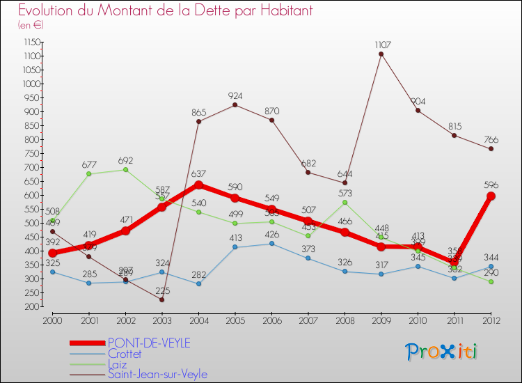 Evolution de la dette par habitant pour la commune de PONT-DE-VEYLE et les communes proches de 2000 à 2012 Comparaison de la dette par habitant pour PONT-DE-VEYLE et les communes voisines de 2000 à 2012