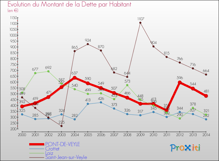 Evolution de la dette par habitant pour la commune de PONT-DE-VEYLE et les communes proches de 2000 à 2014 Comparaison de la dette par habitant pour PONT-DE-VEYLE et les communes voisines de 2000 à 2014
