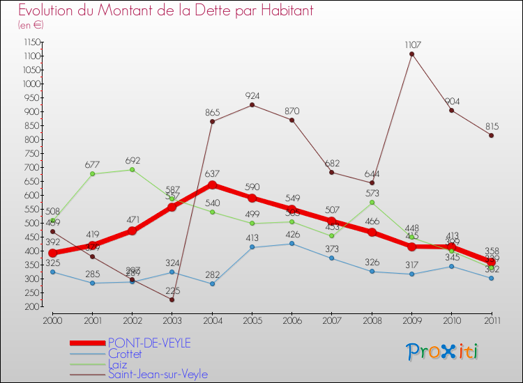 Evolution de la dette par habitant pour la commune de PONT-DE-VEYLE et les communes proches Comparaison de la dette par habitant pour PONT-DE-VEYLE et les communes voisines
