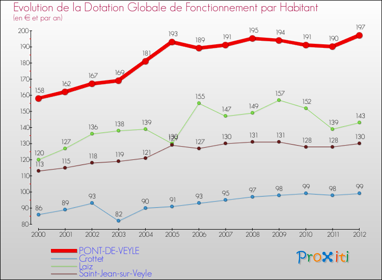 Evolution et montant de la dotation globale de fonctionnement par Habitant pour PONT-DE-VEYLE et les communes proches Comparaison des dotations globales de fonctionnement par habitant pour PONT-DE-VEYLE et les communes voisines