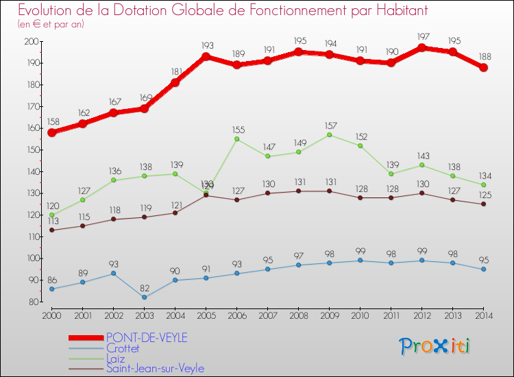 Evolution et montant de la dotation globale de fonctionnement par Habitant pour PONT-DE-VEYLE et les communes proches de 2000 à 2014. Comparaison des dotations globales de fonctionnement par habitant pour PONT-DE-VEYLE et les communes voisines de 2000 à 2014.