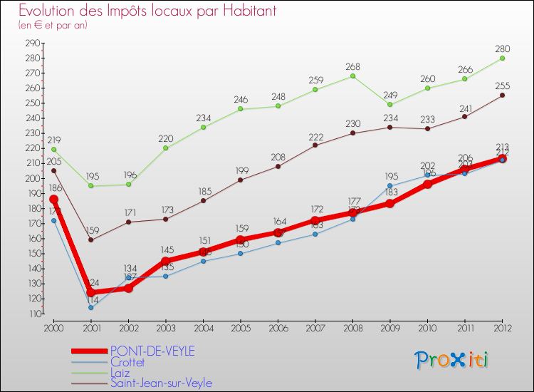 Evolution et montant des impôts locaux par Habitant pour PONT-DE-VEYLE et les communes proches Comparaison des impôts locaux par habitant pour PONT-DE-VEYLE et les communes voisines