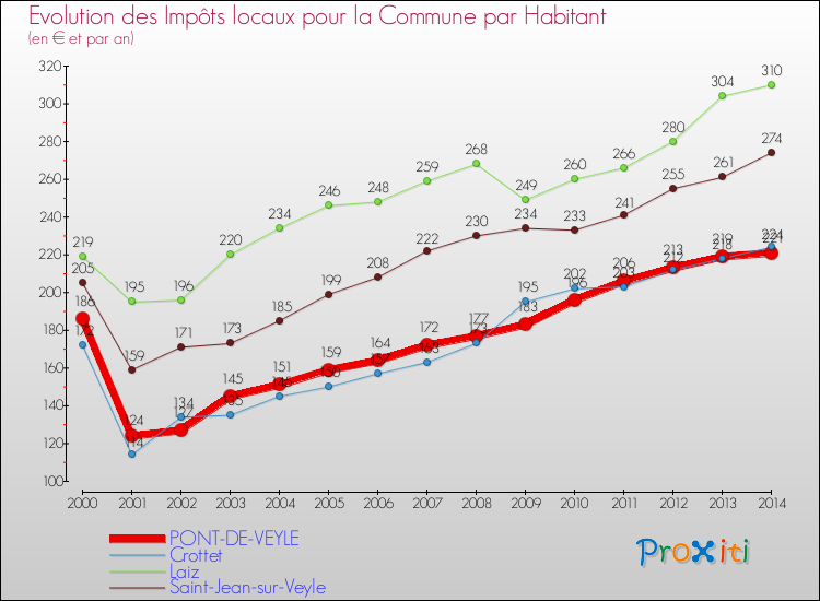 Evolution et montant des impôts locaux par Habitant pour PONT-DE-VEYLE et les communes proches de 2000 à 2014 Comparaison des impôts locaux par habitant pour PONT-DE-VEYLE et les communes voisines de 2000 à 2014