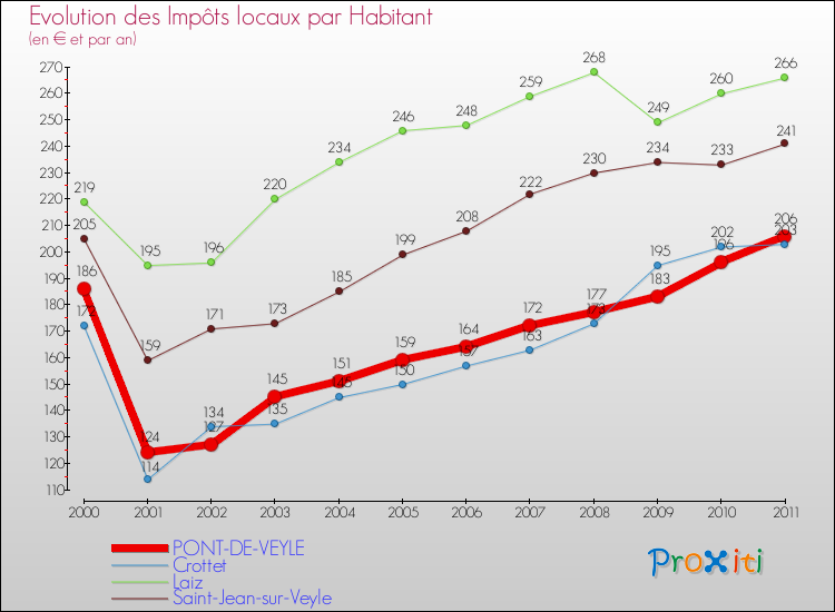 Evolution et montant des impôts locaux par Habitant pour PONT-DE-VEYLE et les communes proches Comparaison des impôts locaux par habitant pour PONT-DE-VEYLE et les communes voisines