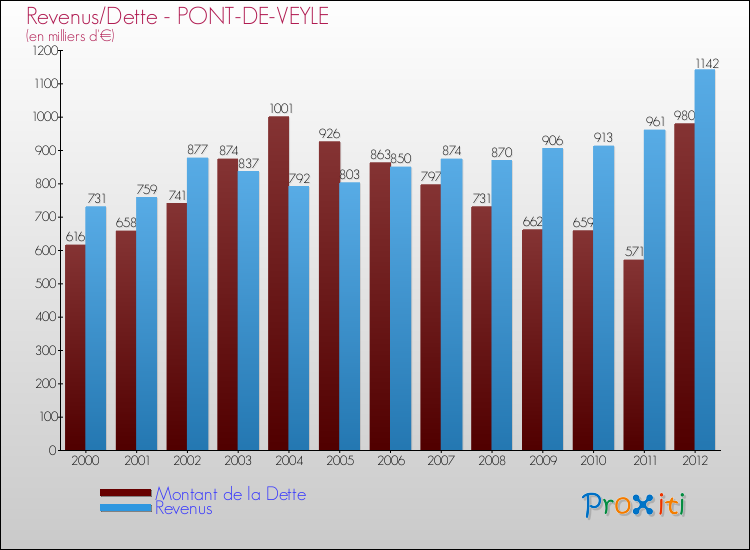 Evolution comparée de la dette et des revenus pour la commune de PONT-DE-VEYLE de 2000 à 2012 Comparaison de la dette et des revenus pour PONT-DE-VEYLE de 2000 à 2012