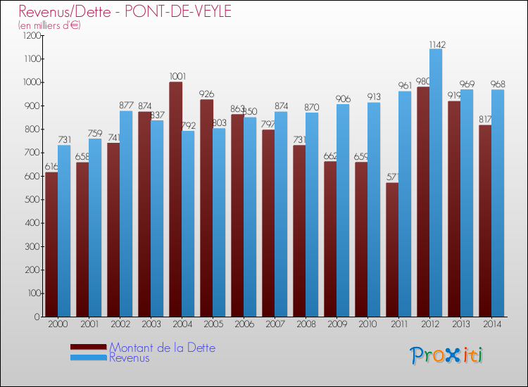 Evolution comparée de la dette et des revenus pour la commune de PONT-DE-VEYLE de 2000 à 2014 Comparaison de la dette et des revenus pour PONT-DE-VEYLE de 2000 à 2014