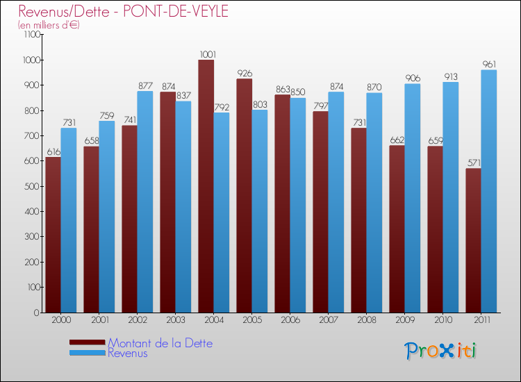 Evolution comparée de la dette et des revenus pour la commune de PONT-DE-VEYLE de 2000 à 2011 Comparaison de la dette et des revenus pour PONT-DE-VEYLE de 2000 à 2011