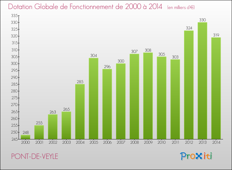 Evolution du montant de la Dotation Globale de Fonctionnement pour la commune de PONT-DE-VEYLE de 2000 à 2014 Evolution du montant de la Dotation Globale de Fonctionnement pour PONT-DE-VEYLE de 2000 à 2014