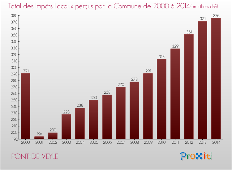 Evolution des Impôts Locaux pour la commune de PONT-DE-VEYLE de 2000 à 2014 Evolution des Impôts Locaux pour PONT-DE-VEYLE de 2000 à 2014
