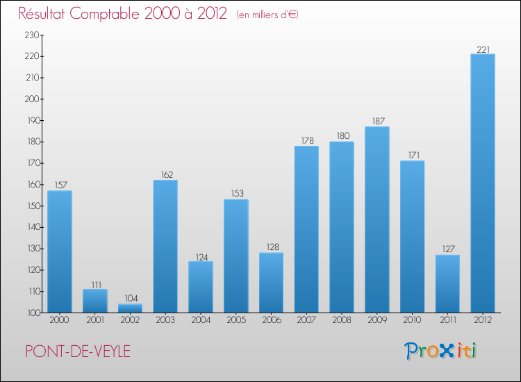 Evolution du résultat comptable pour la commune de PONT-DE-VEYLE de 2000 à 2012 Evolution du résultat comptable pour PONT-DE-VEYLE de 2000 à 2012
