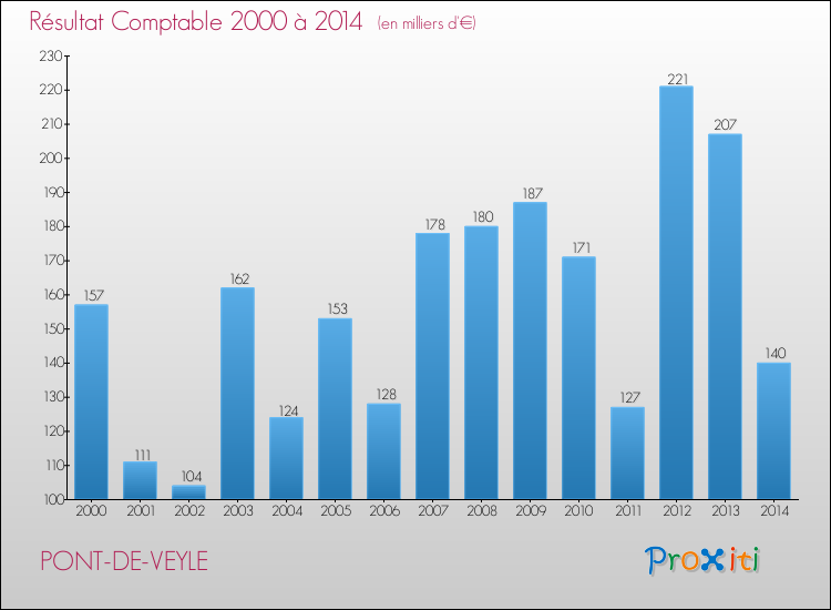 Evolution du résultat comptable pour la commune de PONT-DE-VEYLE de 2000 à 2014 Evolution du résultat comptable pour PONT-DE-VEYLE de 2000 à 2014