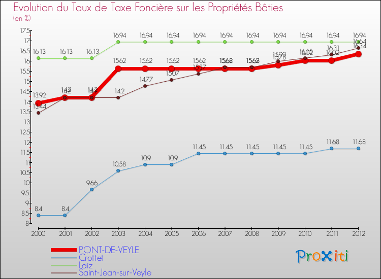 Evolution du taux de la taxe foncière sur le bati pour PONT-DE-VEYLE et les communes proches de 2000 à 2012 Comparaison des taux de taxe foncière sur le bati pour PONT-DE-VEYLE et les communes voisines de 2000 à 2012