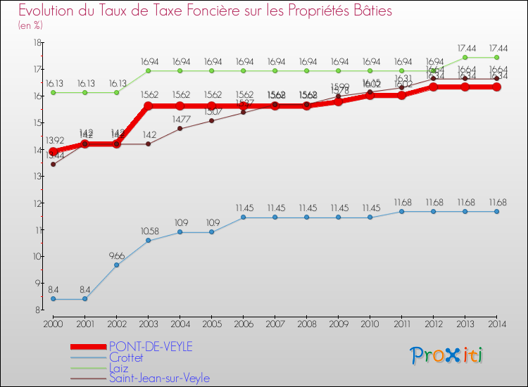 Evolution du taux de la taxe foncière sur le bati pour PONT-DE-VEYLE et les communes proches de 2000 à 2014 Comparaison des taux de taxe foncière sur le bati pour PONT-DE-VEYLE et les communes voisines de 2000 à 2014