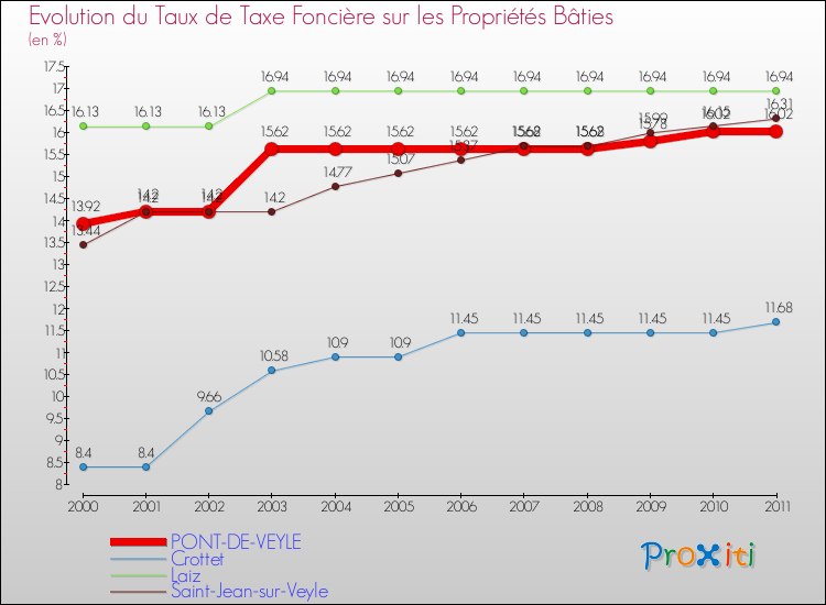 Evolution du taux de la taxe foncière sur le bati pour PONT-DE-VEYLE et les communes proches Comparaison des taux de taxe foncière sur le bati pour PONT-DE-VEYLE et les communes voisines