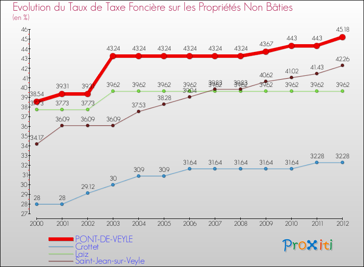 Evolution du taux de la taxe foncière sur les immeubles et terrains non batis pour PONT-DE-VEYLE et les communes proches de 2000 à 2012 Comparaison des taux de la taxe foncière sur les immeubles et terrains non batis pour PONT-DE-VEYLE et les communes voisines de 2000 à 2012