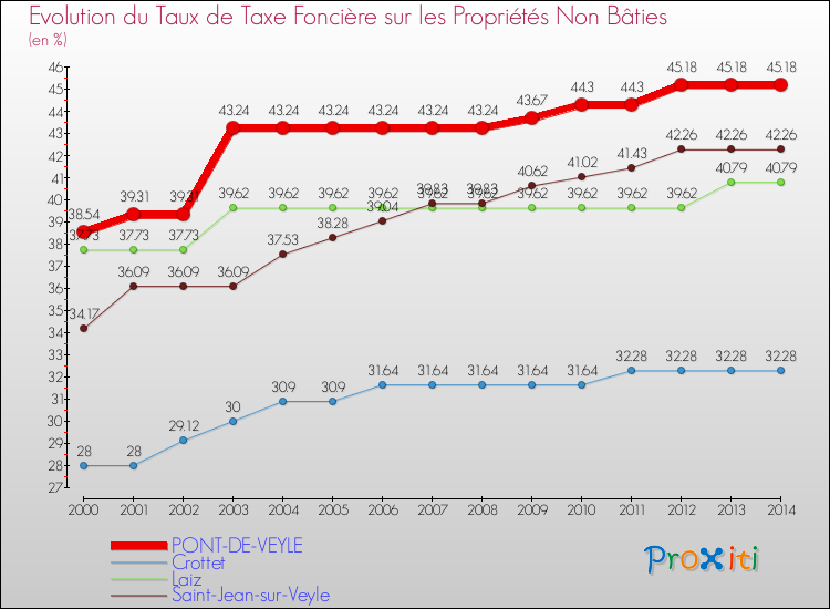 Evolution du taux de la taxe foncière sur les immeubles et terrains non batis pour PONT-DE-VEYLE et les communes proches de 2000 à 2014 Comparaison des taux de la taxe foncière sur les immeubles et terrains non batis pour PONT-DE-VEYLE et les communes voisines de 2000 à 2014