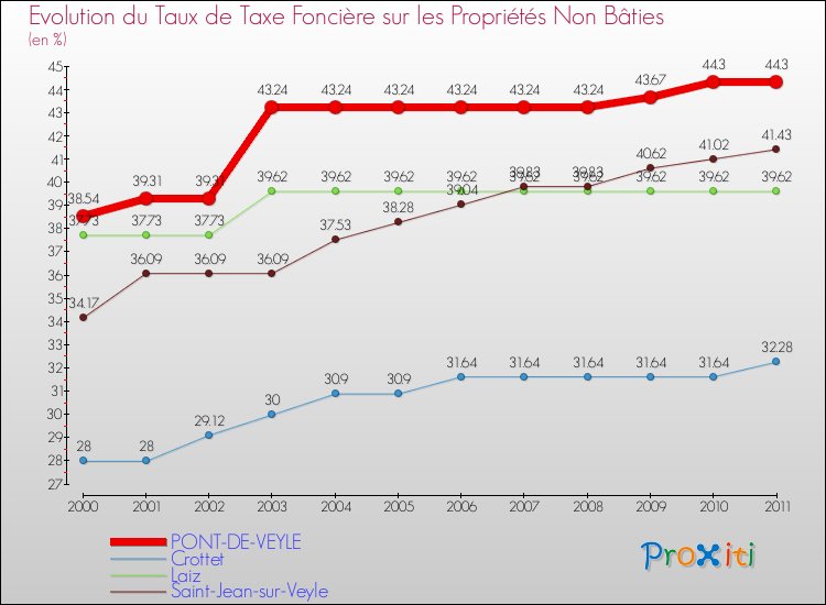 Evolution du taux de la taxe foncière sur les immeubles et terrains non batis pour PONT-DE-VEYLE et les communes proches Comparaison des taux de la taxe foncière sur les immeubles et terrains non batis pour PONT-DE-VEYLE et les communes voisines
