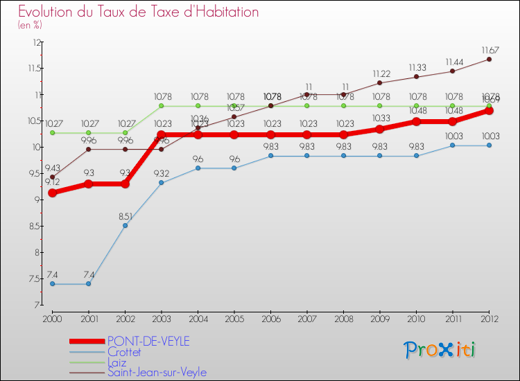 Evolution du taux de la taxe d'habitation pour PONT-DE-VEYLE et les communes proches Comparaison des taux de la taxe d'habitation pour PONT-DE-VEYLE et les communes voisines